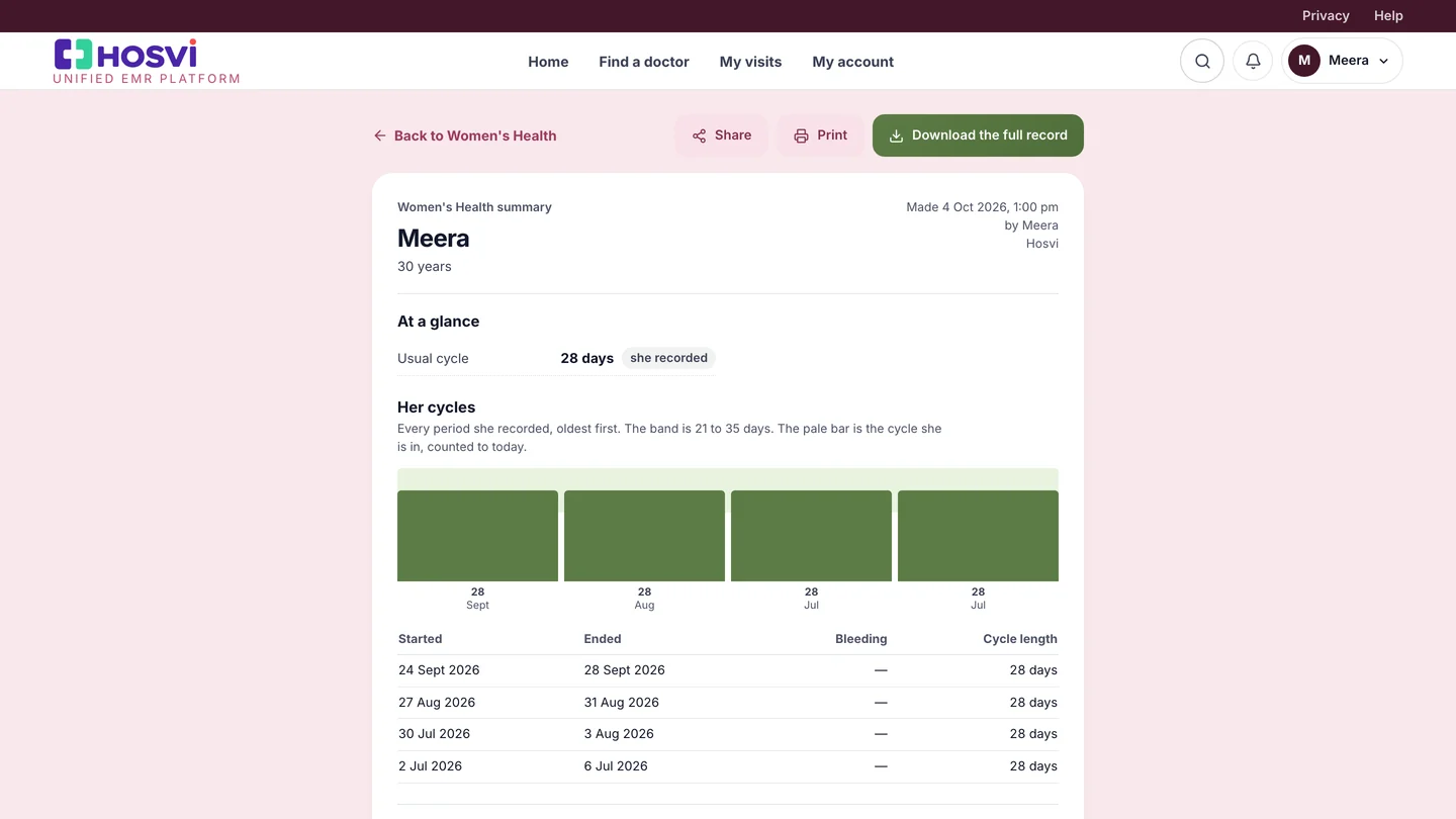 A summary for her doctor: at a glance figures, her cycles and the dates behind them, with print and PDF download, with sample data